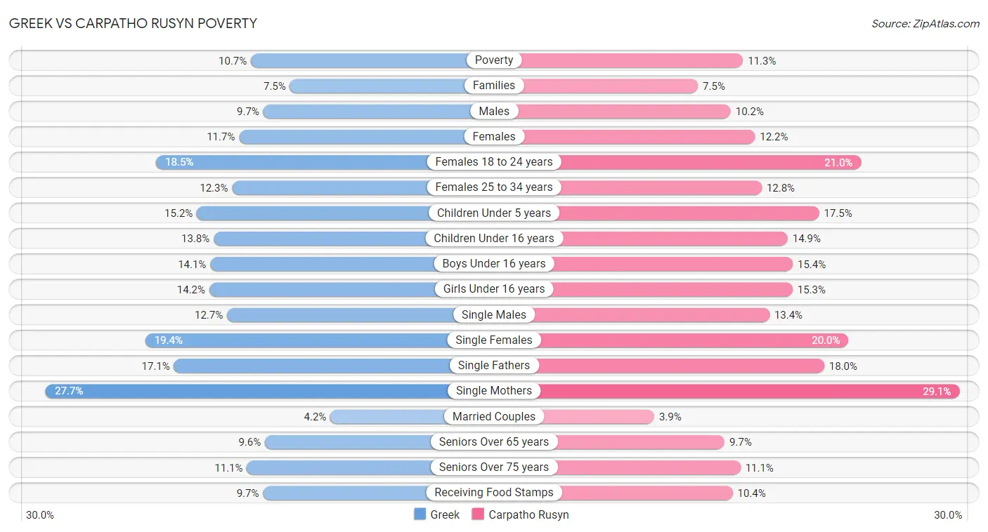 Greek vs Carpatho Rusyn Poverty