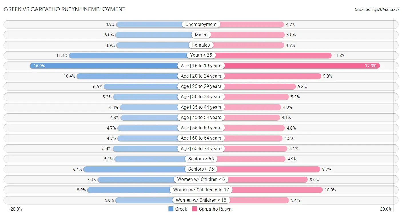 Greek vs Carpatho Rusyn Unemployment