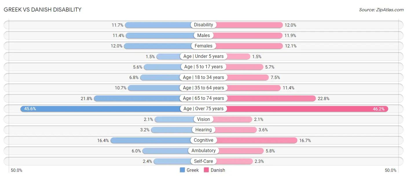 Greek vs Danish Disability