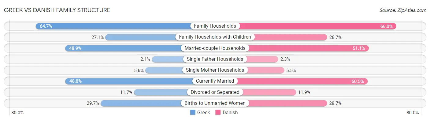 Greek vs Danish Family Structure