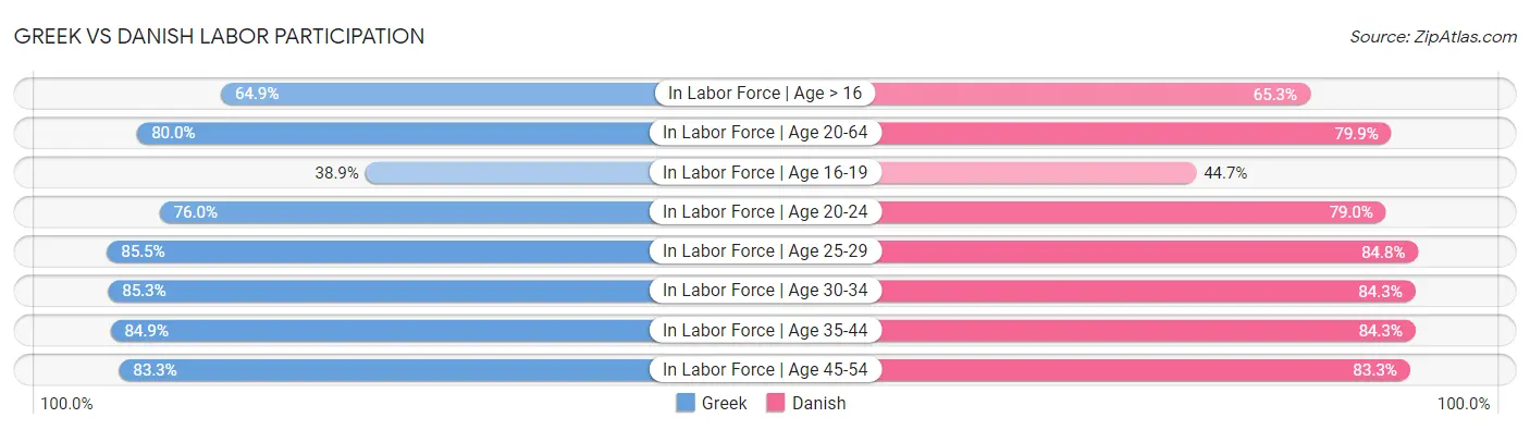 Greek vs Danish Labor Participation