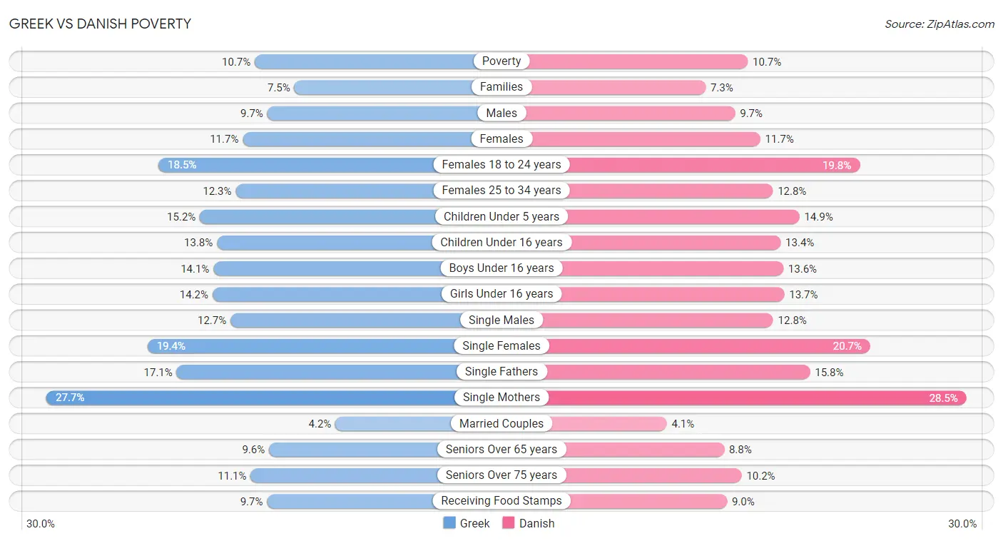 Greek vs Danish Poverty