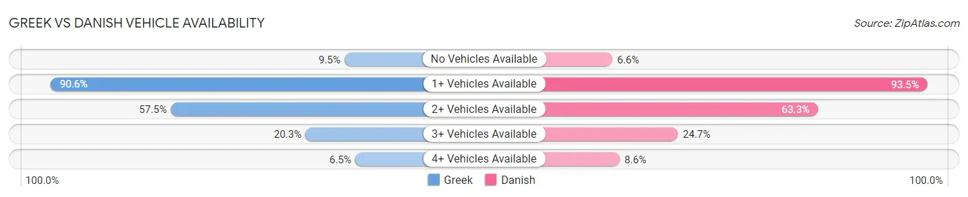 Greek vs Danish Vehicle Availability