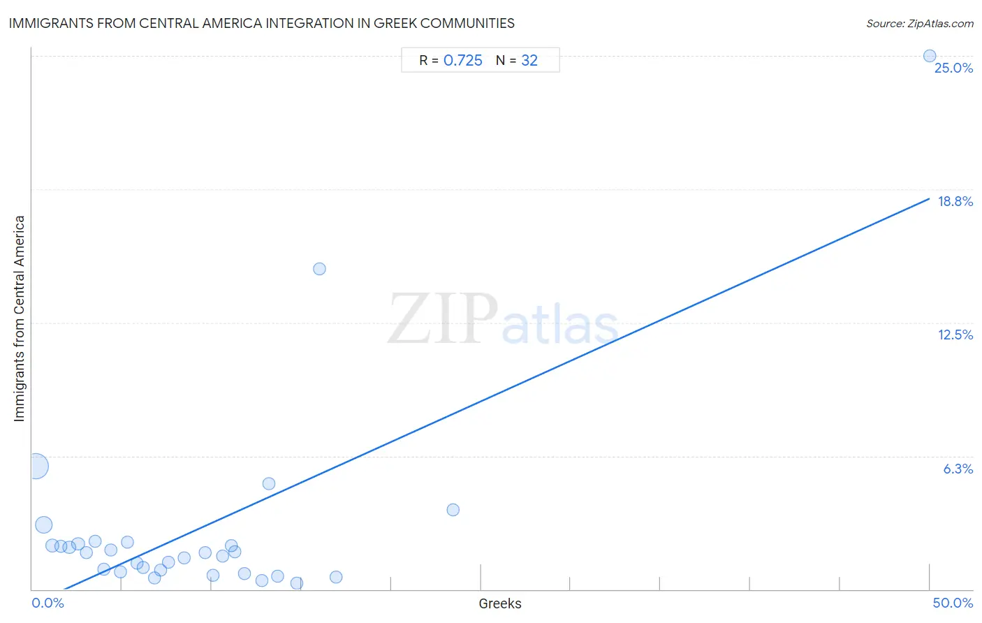 Greek Integration in Immigrants from Central America Communities