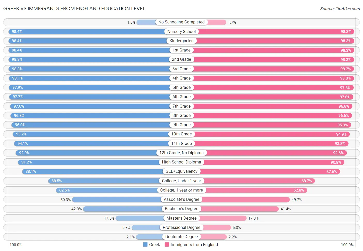 Greek vs Immigrants from England Education Level