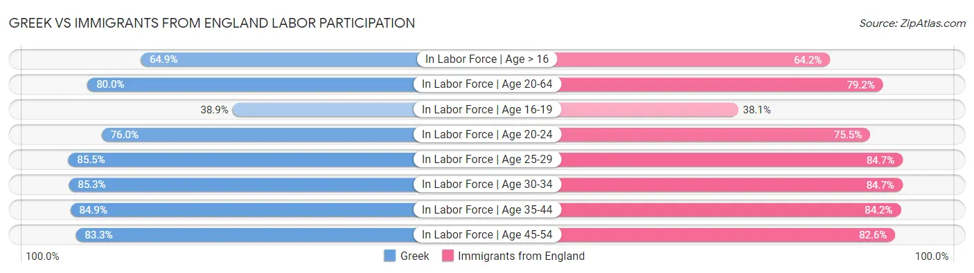 Greek vs Immigrants from England Labor Participation