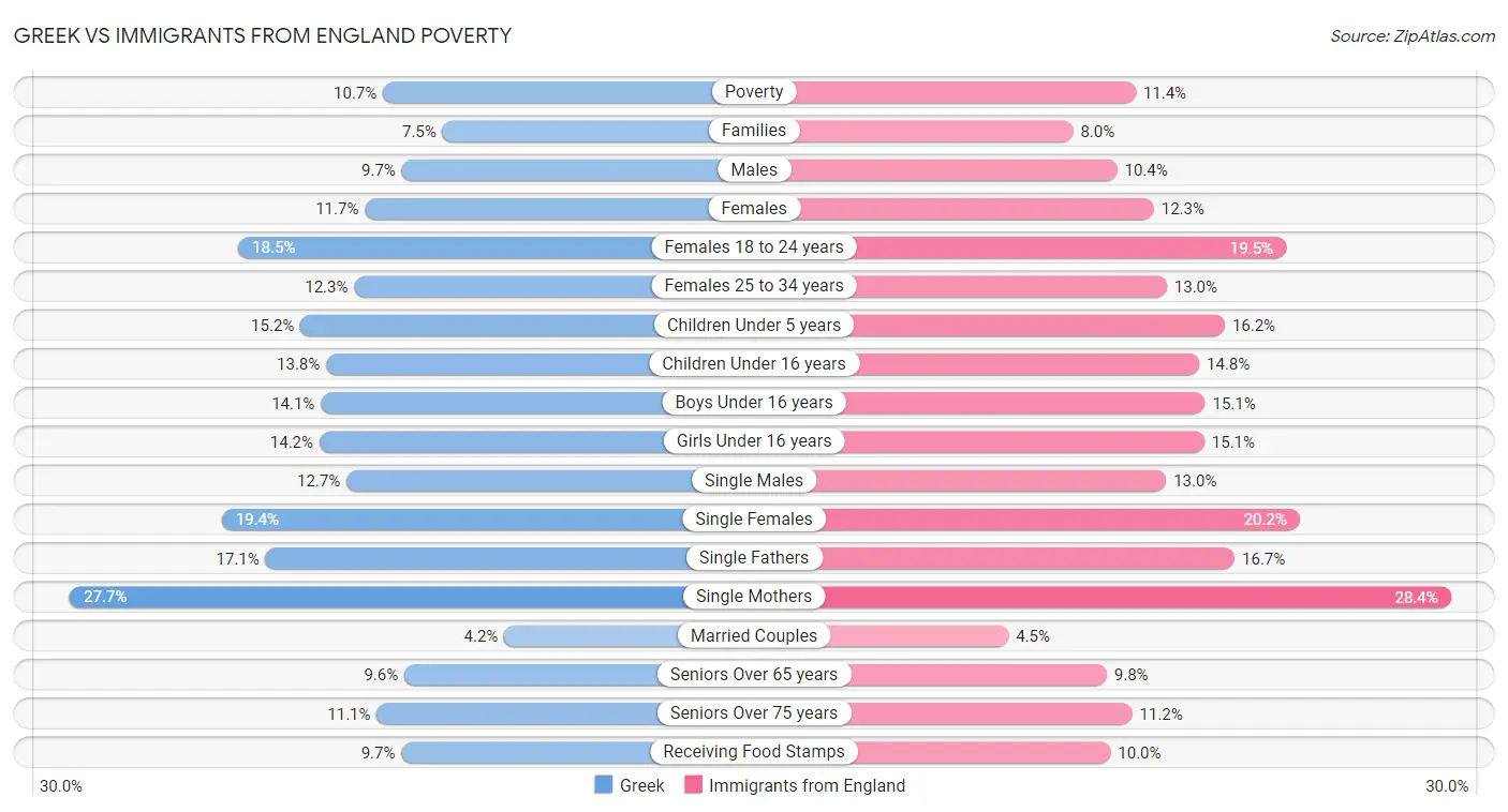 Greek vs Immigrants from England Poverty