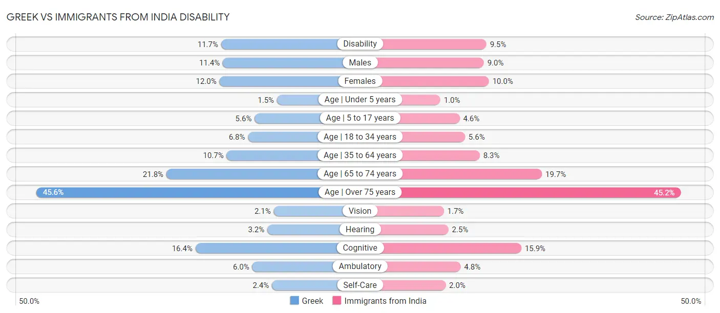 Greek vs Immigrants from India Disability