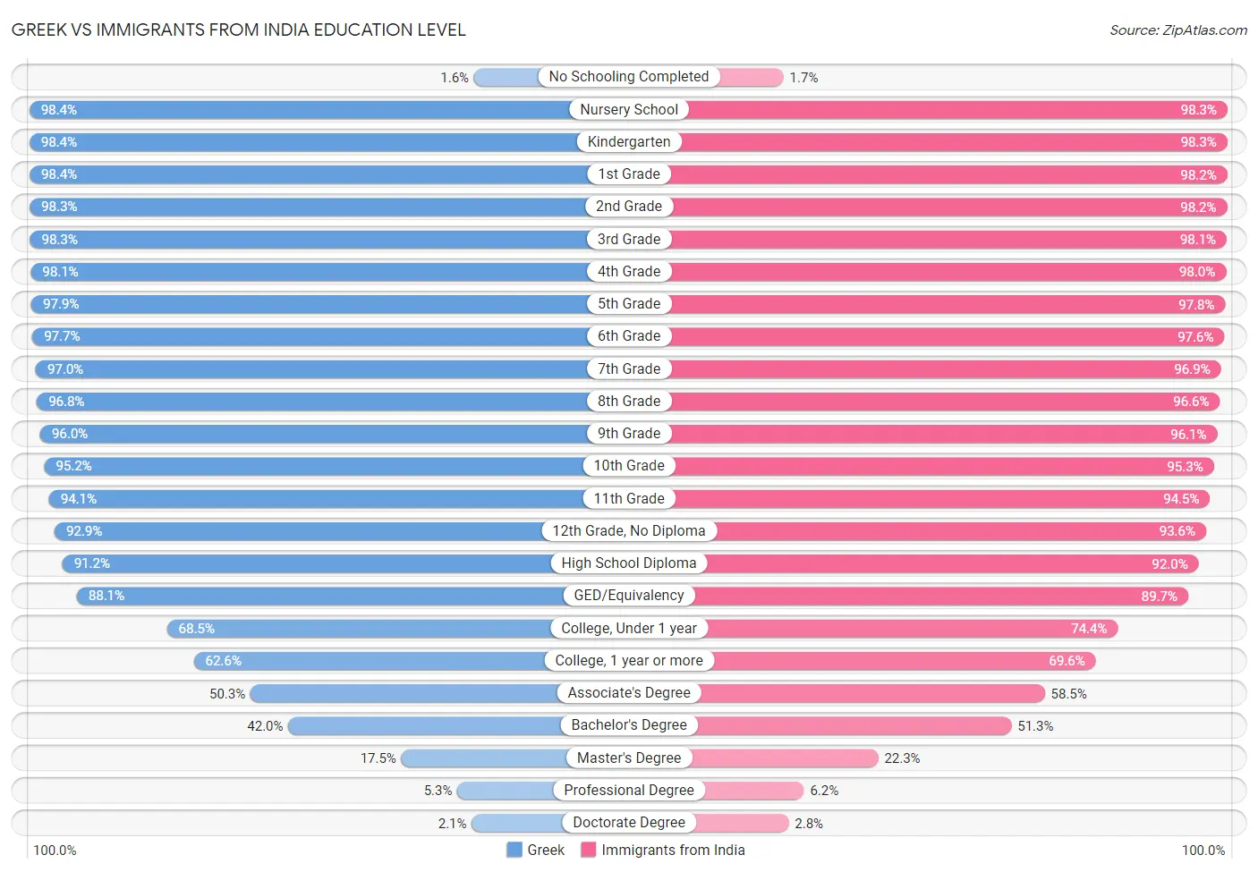 Greek vs Immigrants from India Education Level
