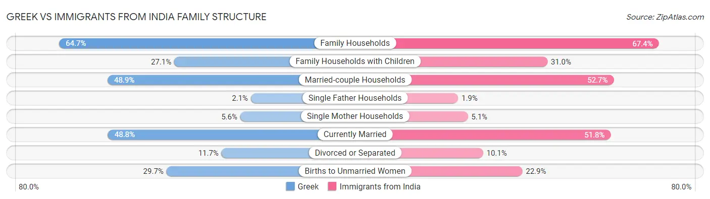 Greek vs Immigrants from India Family Structure