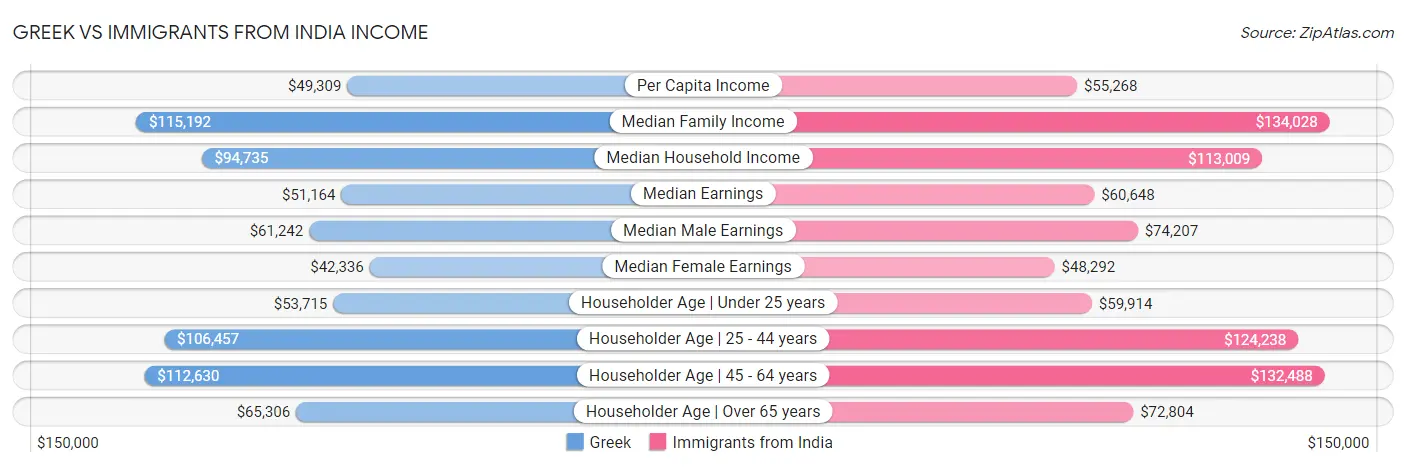 Greek vs Immigrants from India Income