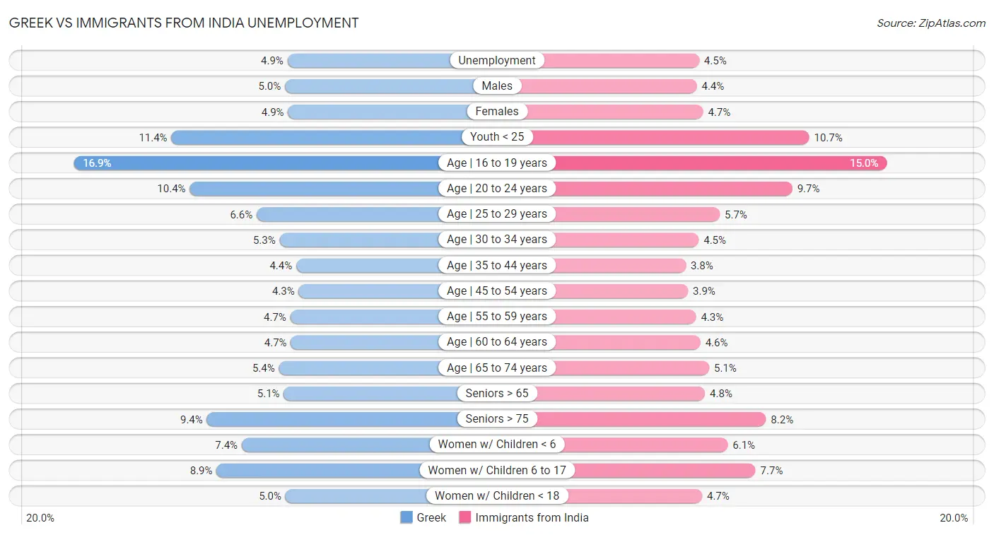 Greek vs Immigrants from India Unemployment