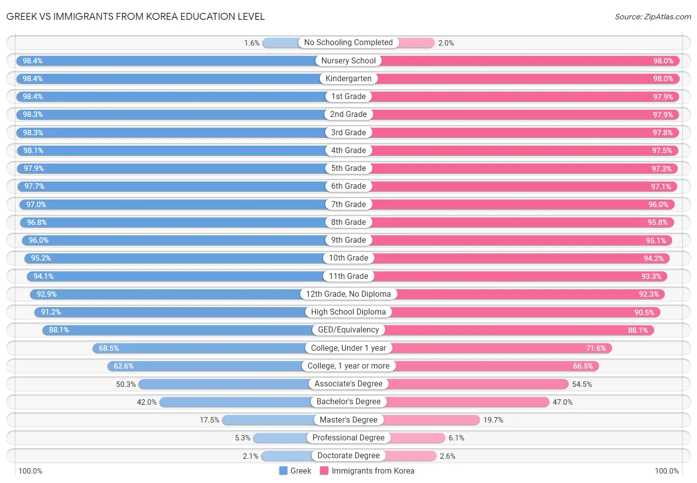 Greek vs Immigrants from Korea Education Level