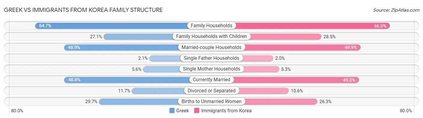 Greek vs Immigrants from Korea Family Structure