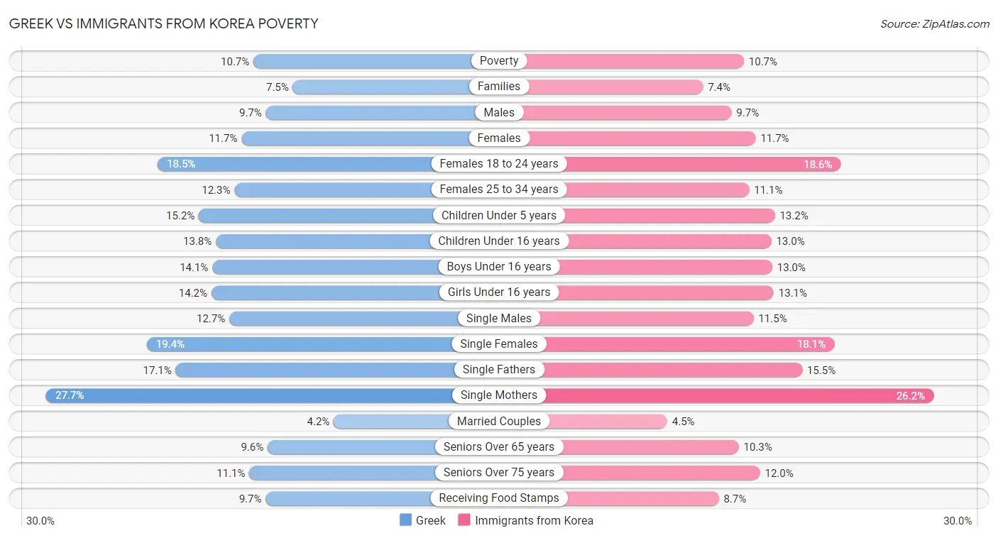 Greek vs Immigrants from Korea Poverty