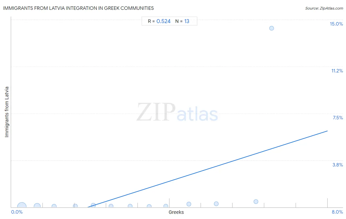 Greek Integration in Immigrants from Latvia Communities