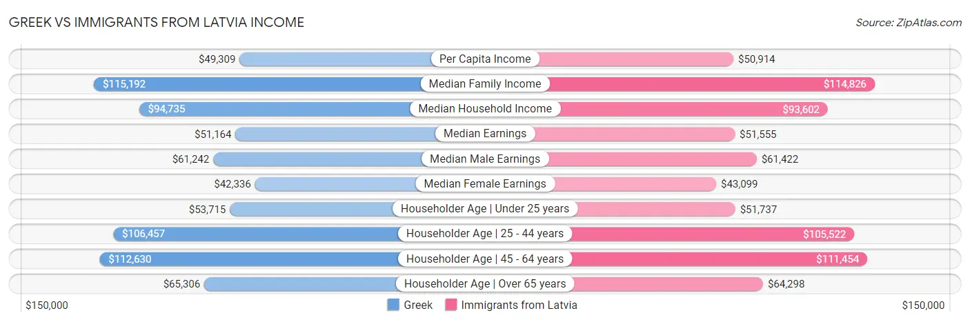 Greek vs Immigrants from Latvia Income