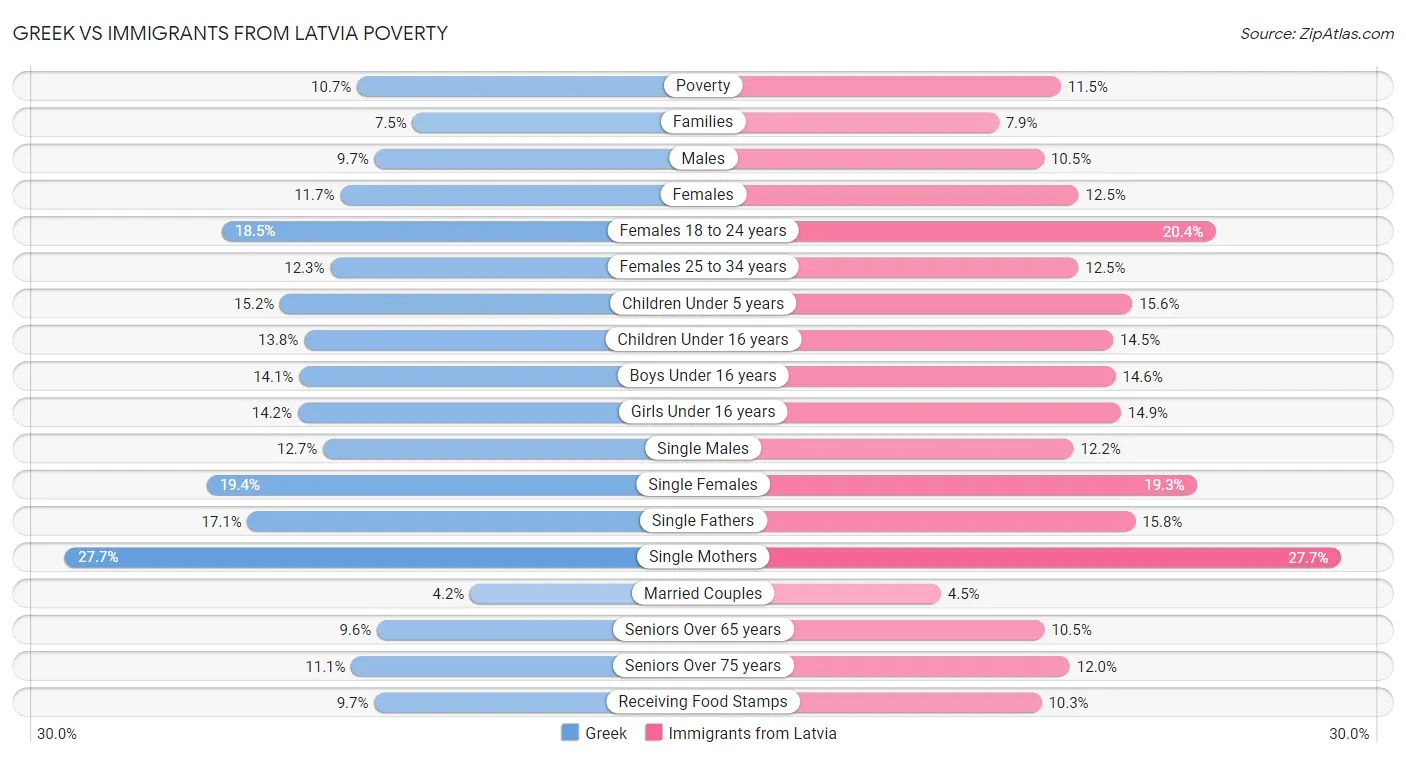 Greek vs Immigrants from Latvia Poverty