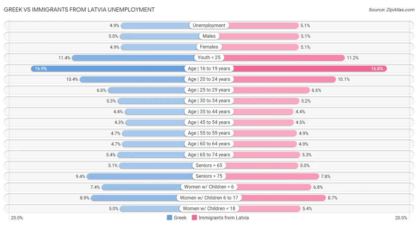 Greek vs Immigrants from Latvia Unemployment