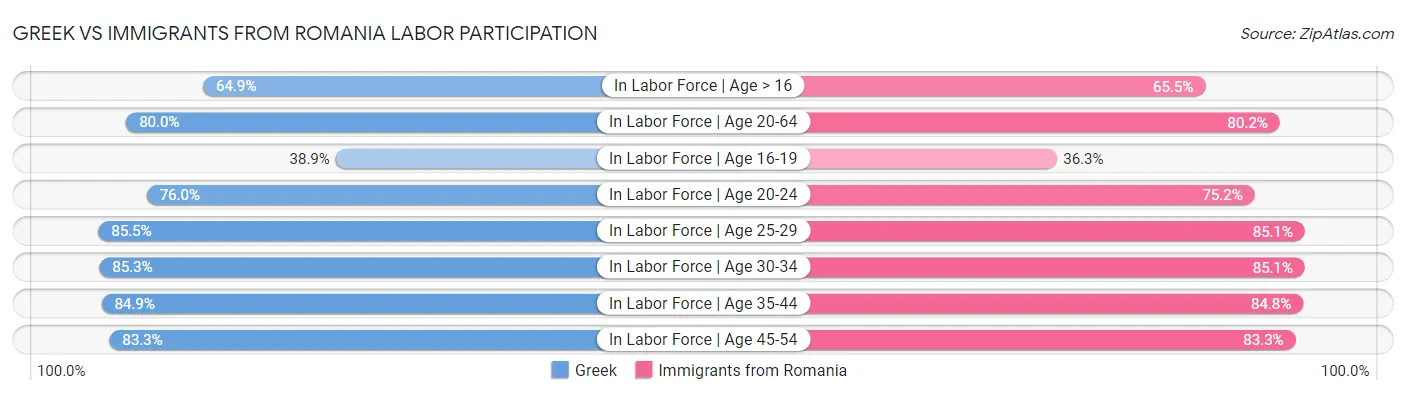Greek vs Immigrants from Romania Labor Participation