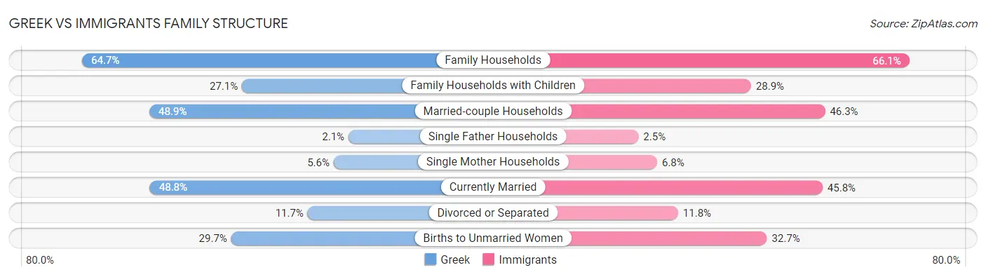 Greek vs Immigrants Family Structure