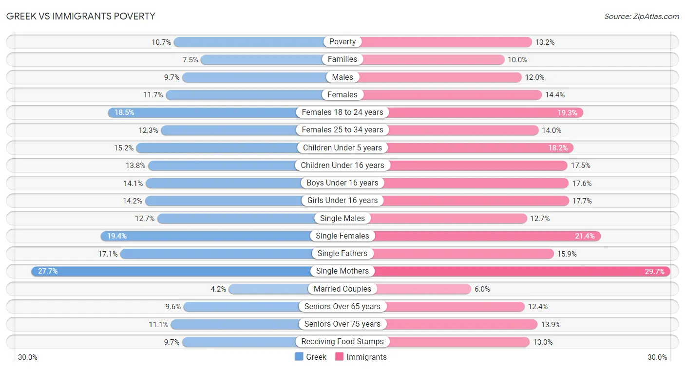 Greek vs Immigrants Poverty