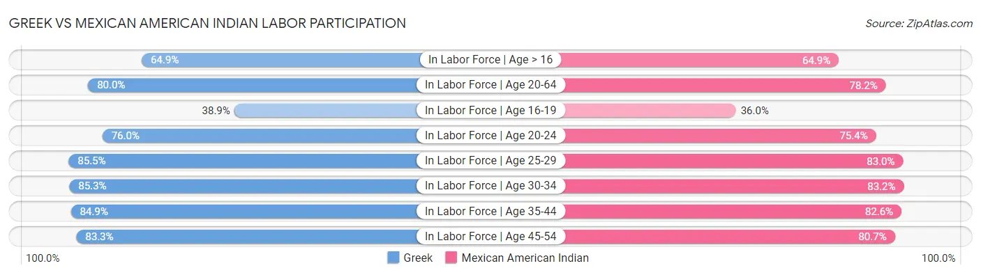 Greek vs Mexican American Indian Labor Participation