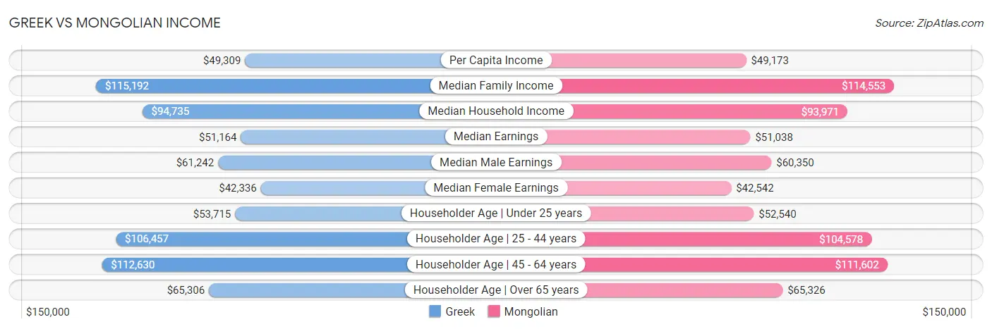 Greek vs Mongolian Income