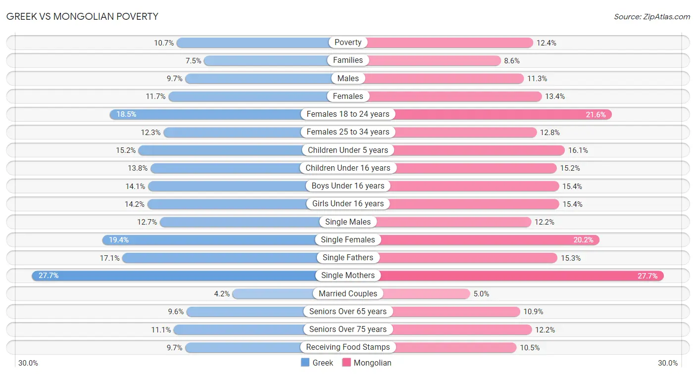 Greek vs Mongolian Poverty