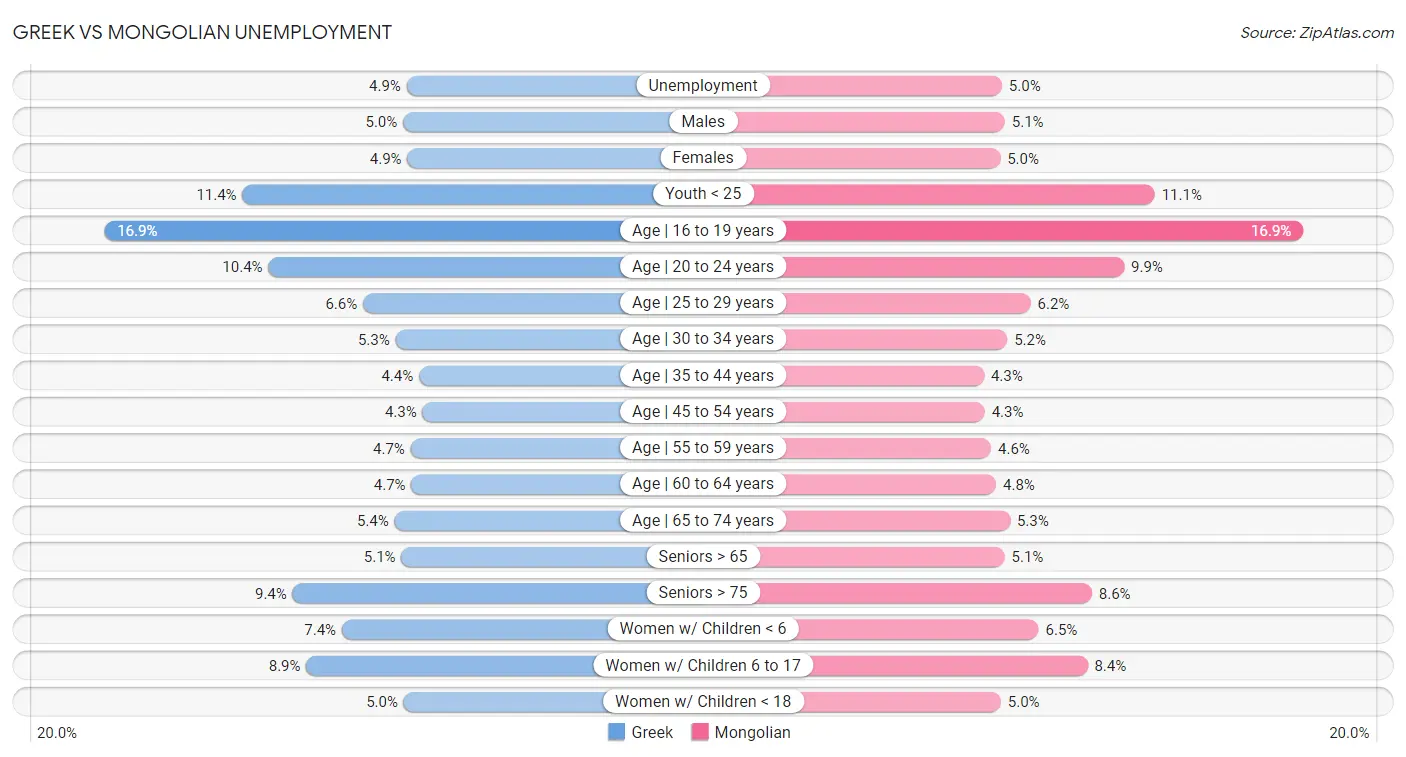 Greek vs Mongolian Unemployment