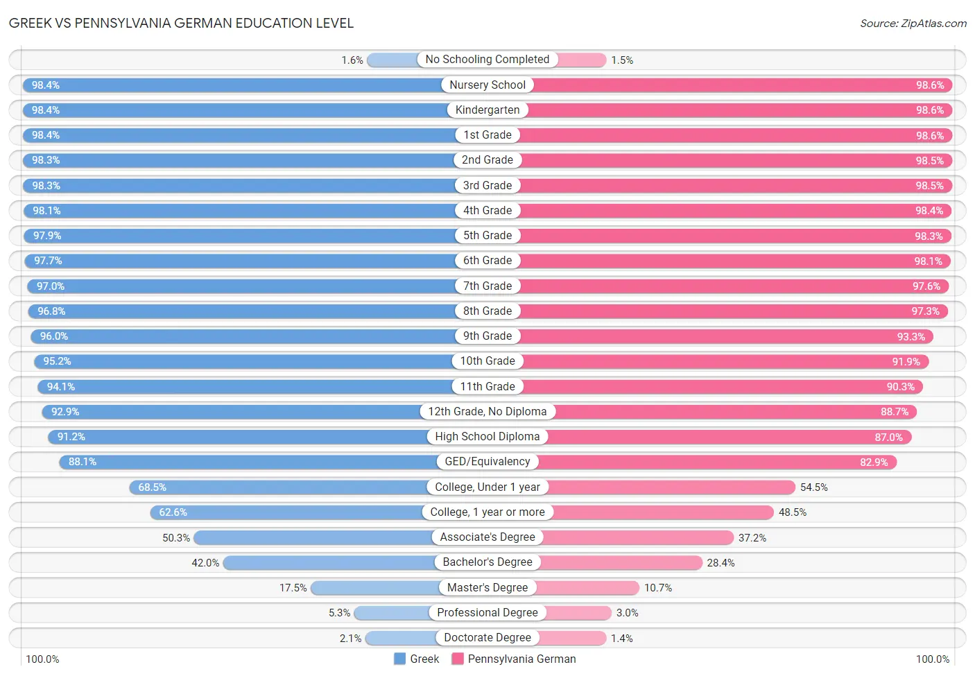 Greek vs Pennsylvania German Education Level