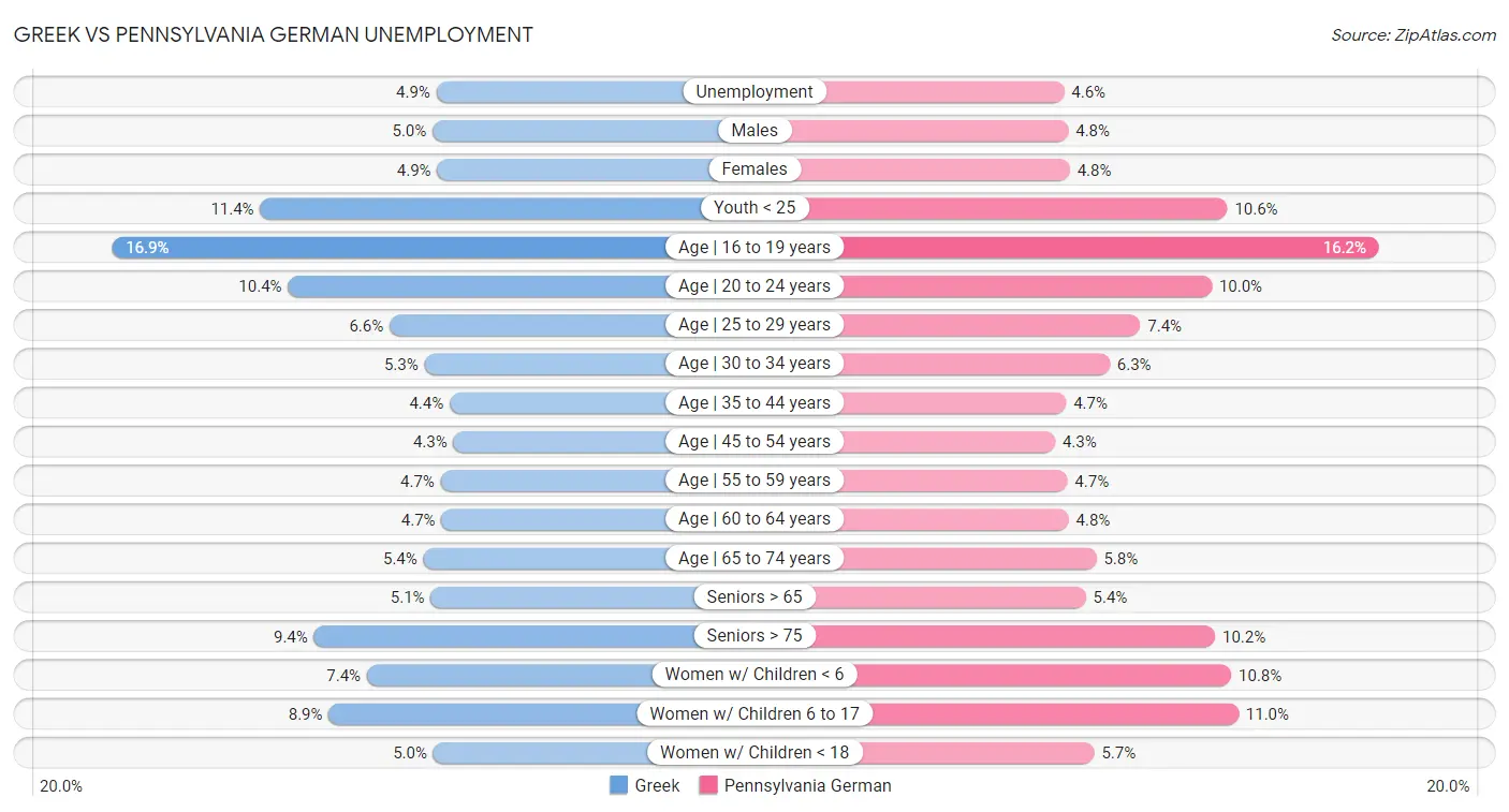 Greek vs Pennsylvania German Unemployment