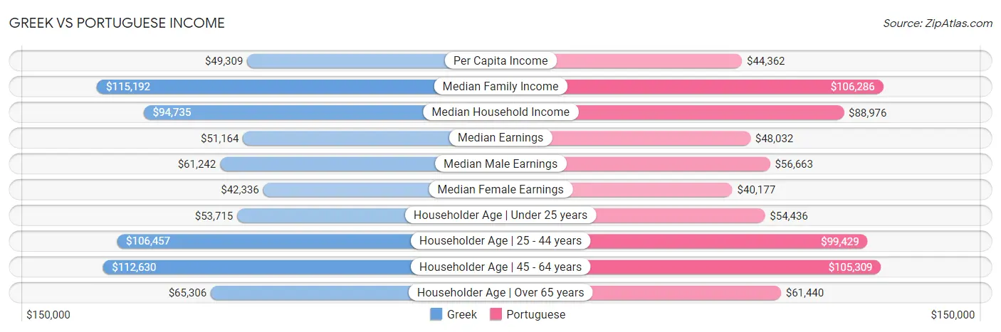 Greek vs Portuguese Income