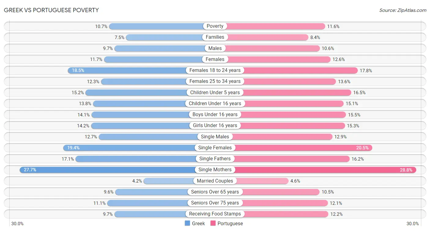 Greek vs Portuguese Poverty
