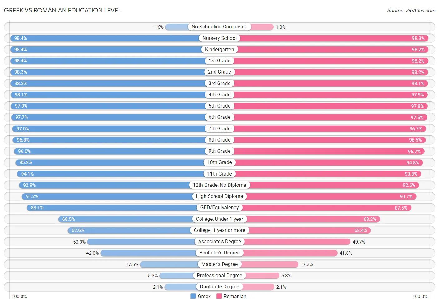 Greek vs Romanian Education Level