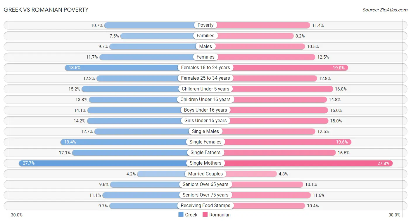 Greek vs Romanian Poverty