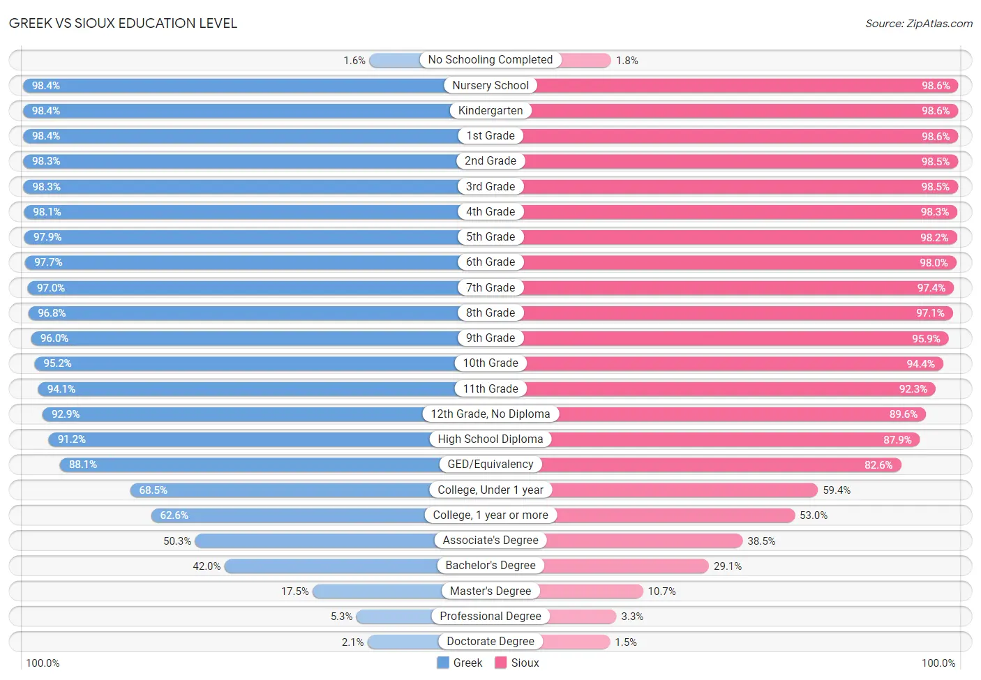 Greek vs Sioux Education Level