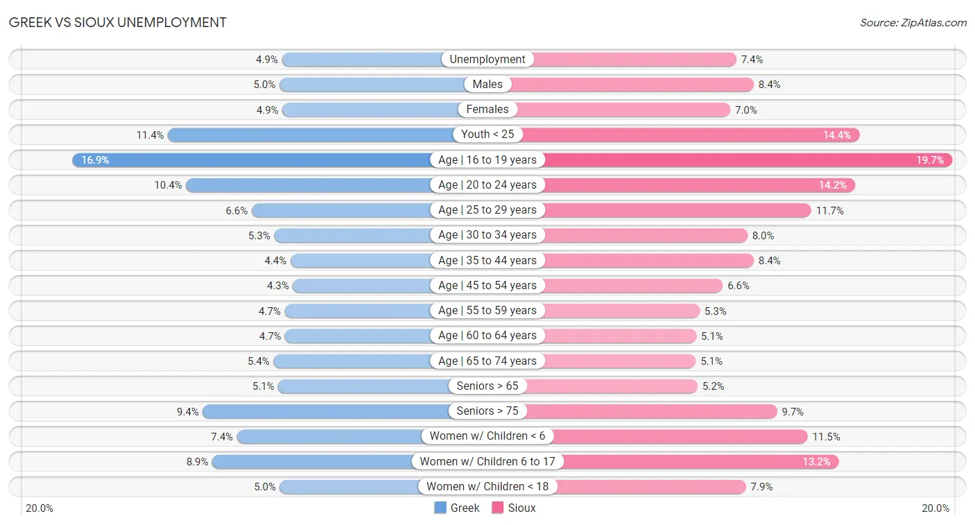 Greek vs Sioux Unemployment