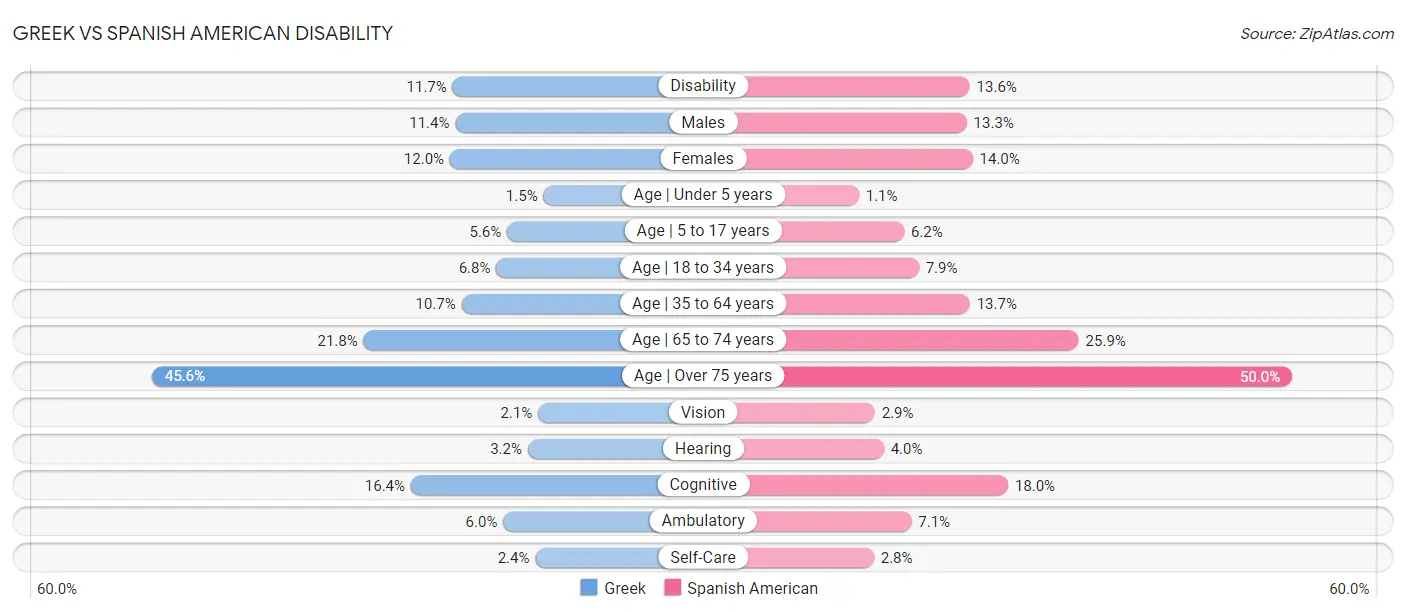 Greek vs Spanish American Disability