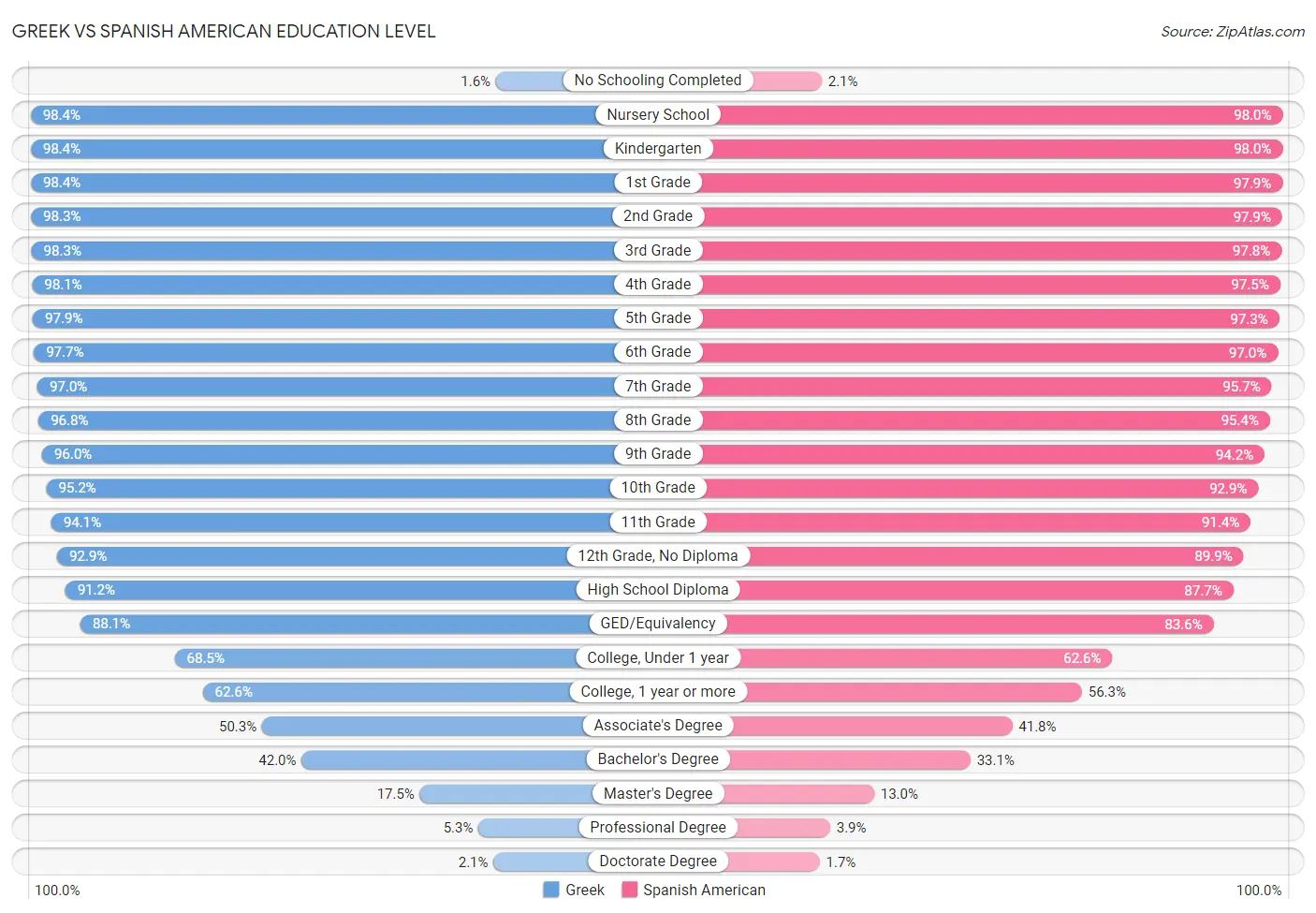 Greek vs Spanish American Education Level