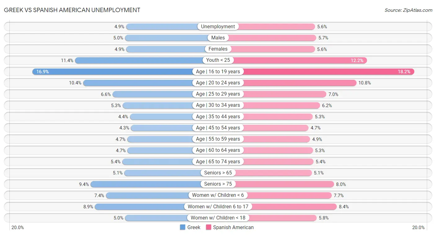 Greek vs Spanish American Unemployment