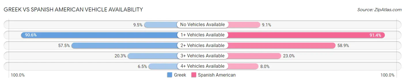 Greek vs Spanish American Vehicle Availability