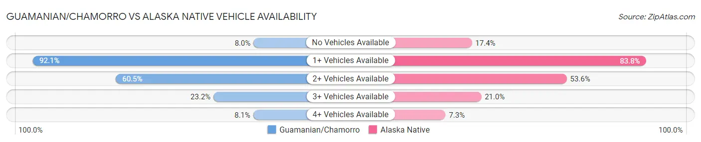 Guamanian/Chamorro vs Alaska Native Vehicle Availability