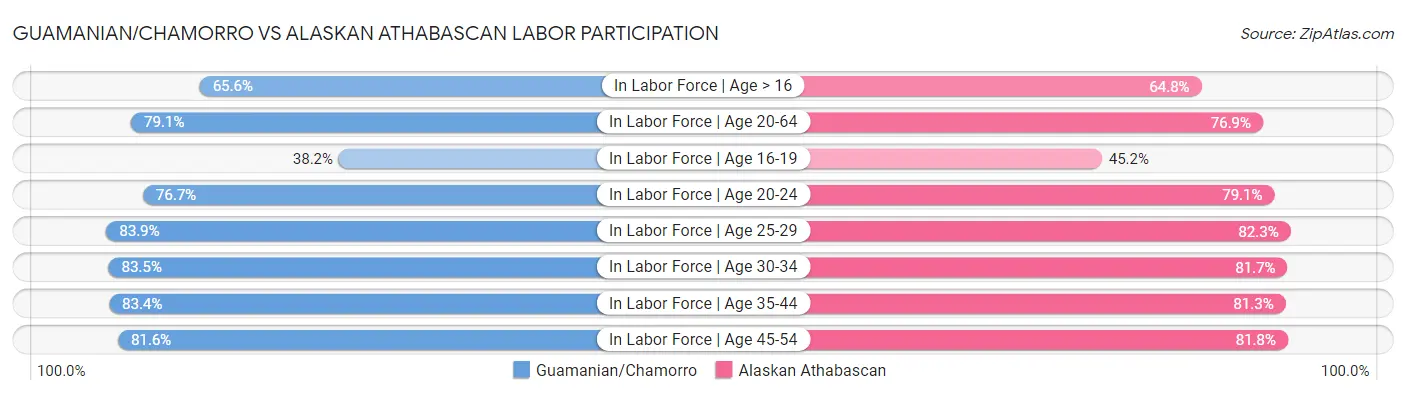 Guamanian/Chamorro vs Alaskan Athabascan Labor Participation