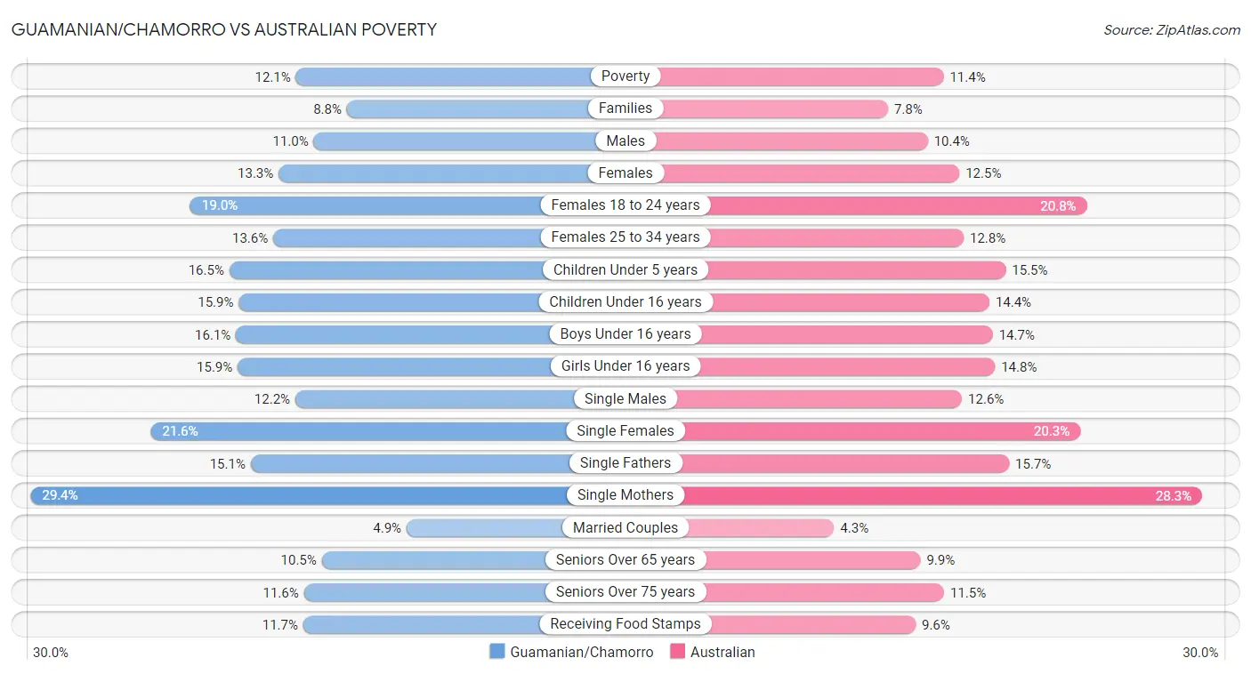 Guamanian/Chamorro vs Australian Poverty