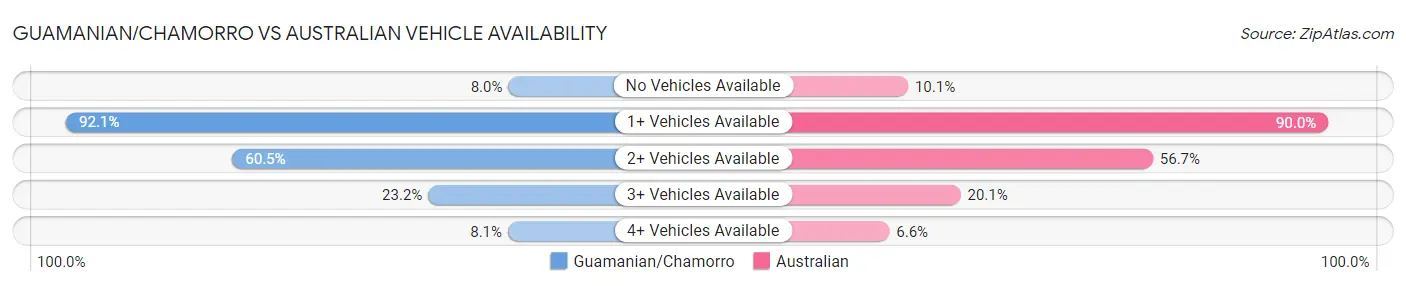 Guamanian/Chamorro vs Australian Vehicle Availability