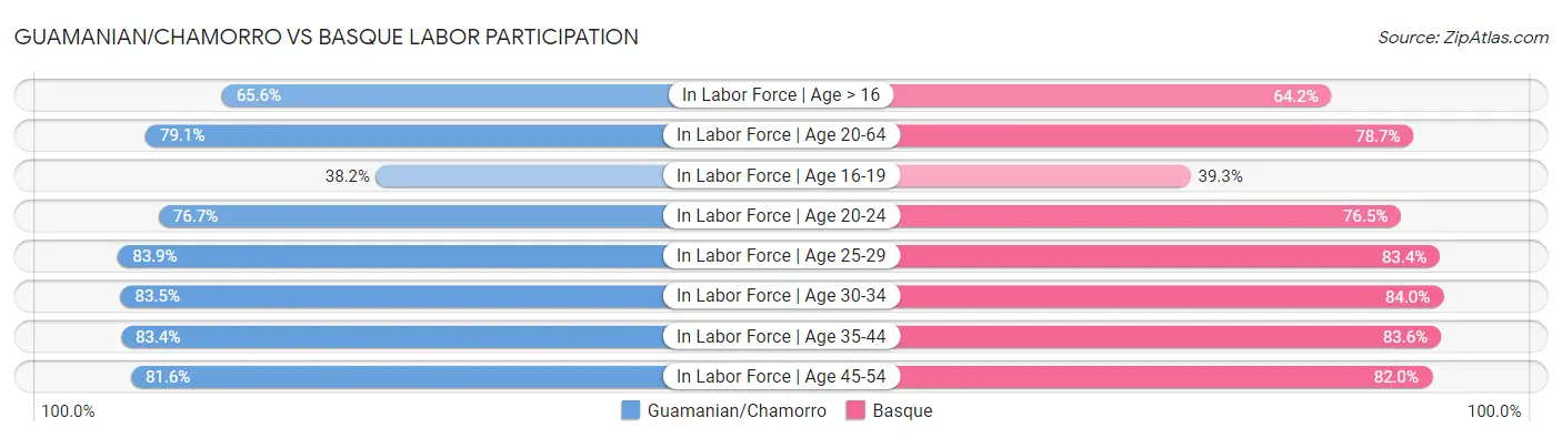 Guamanian/Chamorro vs Basque Labor Participation
