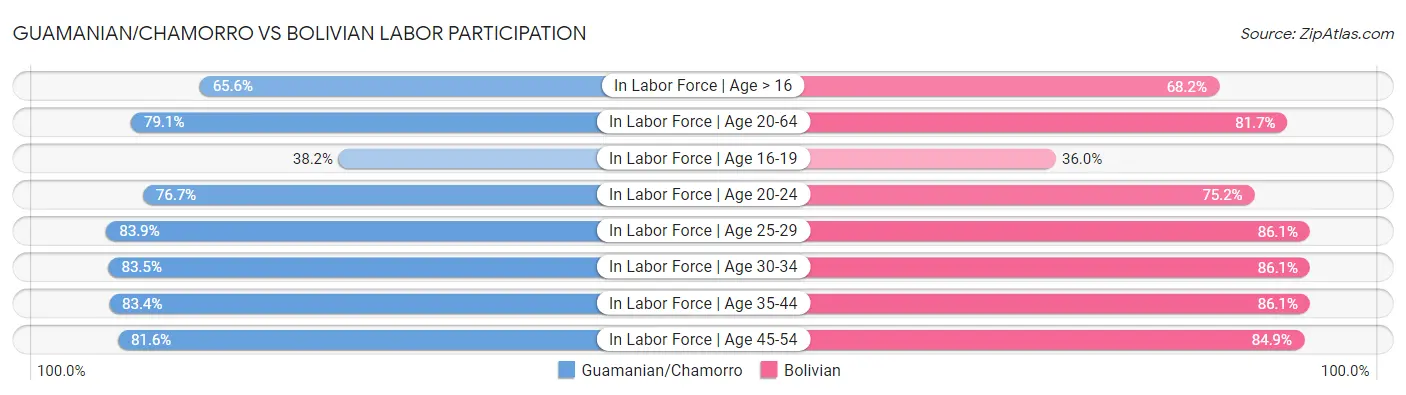 Guamanian/Chamorro vs Bolivian Labor Participation