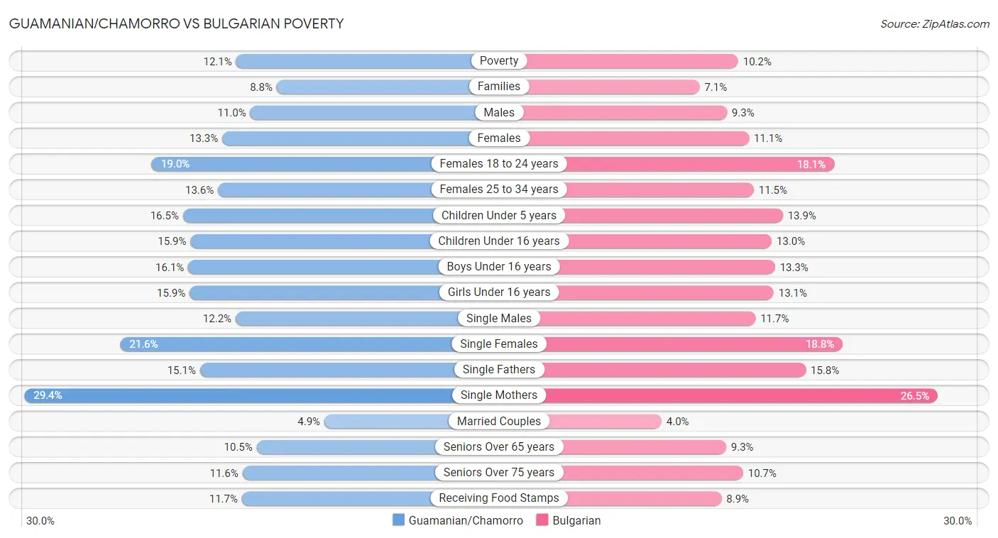 Guamanian/Chamorro vs Bulgarian Poverty