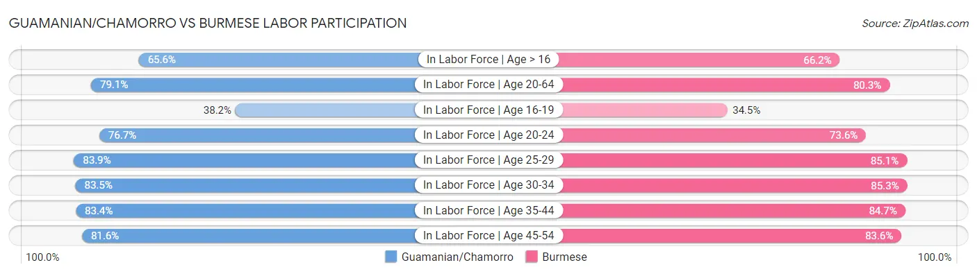 Guamanian/Chamorro vs Burmese Labor Participation